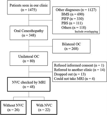 Clinical Characteristics of Predominantly Unilateral Oral Cenesthopathy With and Without Neurovascular Contact